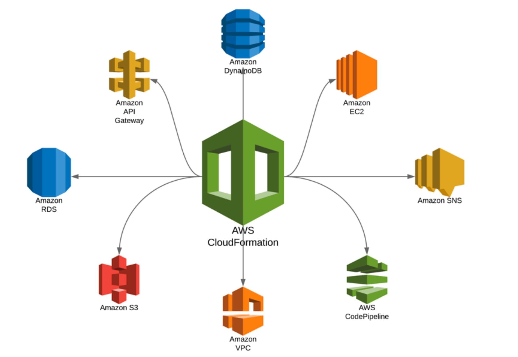 Deploy Ghost on AWS using CloudFormation - Part 03